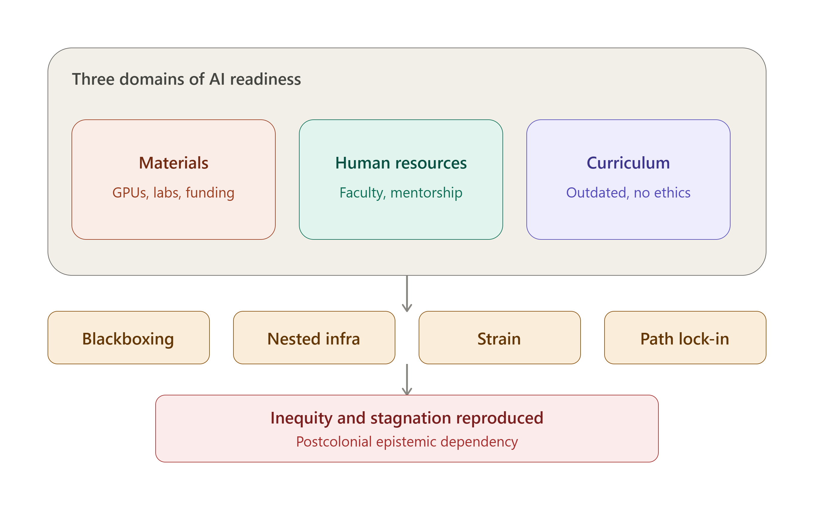 Framework illustrating curriculum, infrastructure, and governance gaps in Bangladesh's AI ecosystem